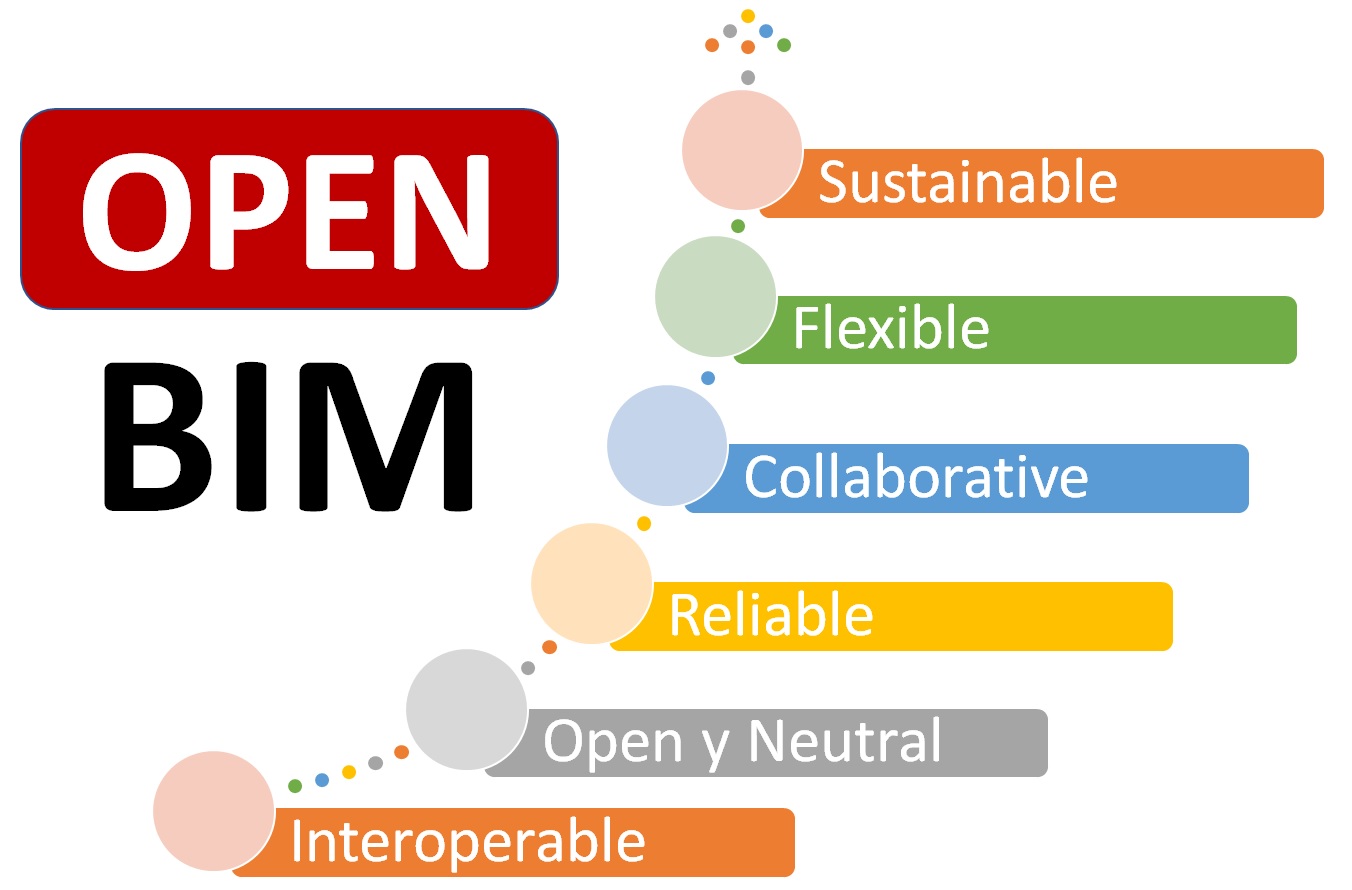 openBIM ensures that: 1. Interoperability is key to the digital transformation in the built asset industry. 2. Open and neutral standards should be developed to facilitate interoperability. 3. Reliable data exchanges depend on independent quality benchmarks. 4. Collaboration workflows are enhanced by open and agile data formats. 5. Flexibility of choice of technology creates more value to all stakeholders. 6. Sustainability is safeguarded by long-term interoperable data standards.